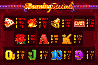 Tableau des gains de Burning Desire