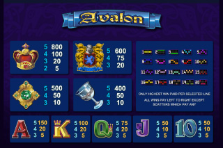 Tableau des Gains d'Avalon